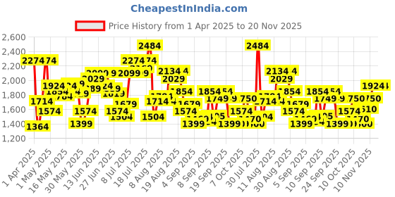 myntra.com Flying Machine Men Slim Fit Stretchable Jeans flying machine Price History Graph from 1 Apr 2025 to 20 Nov 2025