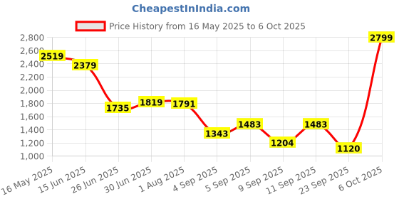 myntra.com Flying Machine Men Slim Fit Stretchable Jeans flying machine Price History Graph from 16 May 2025 to 4 Oct 2025