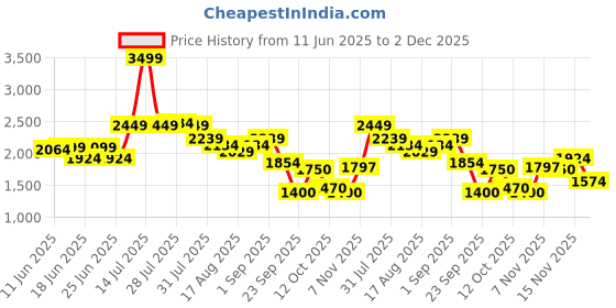 myntra.com Flying Machine Men Slim Fit Stretchable Jeans flying machine Price History Graph from 11 Jun 2025 to 2 Dec 2025