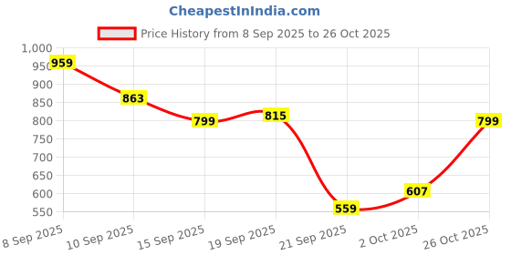 myntra.com Flying Machine Men Slim Fit Striped Pure Cotton Shirt flying machine Price History Graph from 8 Sep 2025 to 26 Oct 2025