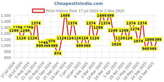 myntra.com Flying Machine Men Slim Fit Tartan Checked Pure Cotton Casual Shirt flying machine Price History Graph from 17 Jul 2024 to 2 Nov 2025