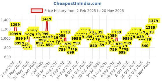 myntra.com Flying Machine Men Slim Fit Tartan Checks Opaque Checked Casual Shirt flying machine Price History Graph from 2 Feb 2025 to 20 Nov 2025