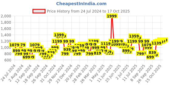 myntra.com Flying Machine Men Slim Fit Trousers flying machine Price History Graph from 24 Jul 2024 to 17 Oct 2025