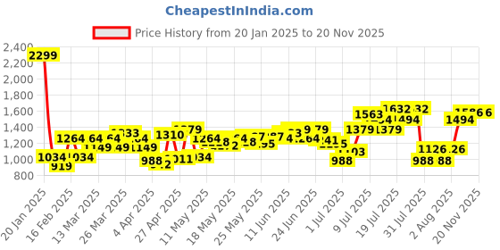 myntra.com Flying Machine Men Slim Slash Fit Chinos Trousers flying machine Price History Graph from 20 Jan 2025 to 20 Nov 2025