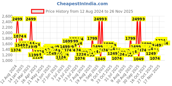 myntra.com Flying Machine Men Slim Straight Fit Jeans flying machine Price History Graph from 12 Aug 2024 to 25 Nov 2025