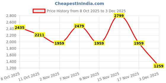 myntra.com Flying Machine Men Slim Straight Fit Mid-Rise Light Fade Stretchable Jeans flying machine Price History Graph from 8 Oct 2025 to 3 Dec 2025