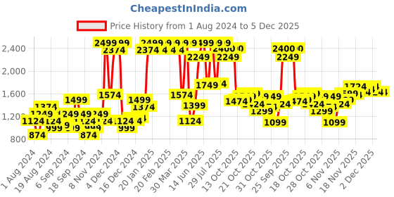 myntra.com Flying Machine Men Slim Straight Fit Mid-Rise Twill Jeans flying machine Price History Graph from 1 Aug 2024 to 4 Dec 2025