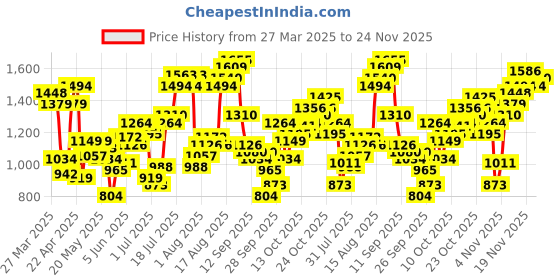 myntra.com Flying Machine Men Slim Straight Fit Stretchable Jeans flying machine Price History Graph from 27 Mar 2025 to 24 Nov 2025