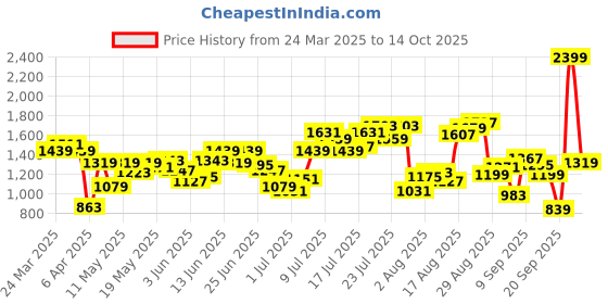 myntra.com Flying Machine Men Slim Straight Fit Stretchable Jeans flying machine Price History Graph from 24 Mar 2025 to 14 Oct 2025