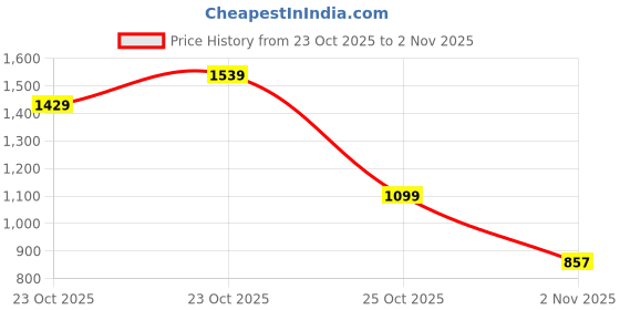 myntra.com Flying Machine Men Slim Tapered Fit Chinos Casual Trousers flying machine Price History Graph from 23 Oct 2025 to 2 Nov 2025