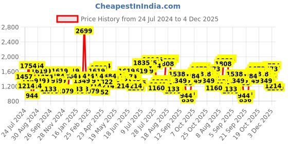 myntra.com Flying Machine Men Slim Tapered Fit Clean Look Heavy Fade Stretchable Jeans flying machine Price History Graph from 24 Jul 2024 to 4 Dec 2025