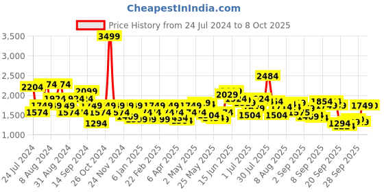 myntra.com Flying Machine Men Slim Tapered Fit Clean Look Heavy Fade Whiskers Stretchable Jeans flying machine Price History Graph from 24 Jul 2024 to 8 Oct 2025
