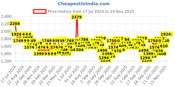 myntra.com Flying Machine Men Slim Tapered Fit Clean Look Light Fade Stretchable Jeans flying machine Price History Graph from 17 Jul 2024 to 19 Nov 2025