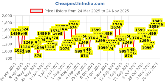 myntra.com Flying Machine Men Slim Tapered Fit Light Fade Pure Cotton Stretchable Jeans flying machine Price History Graph from 24 Mar 2025 to 23 Nov 2025