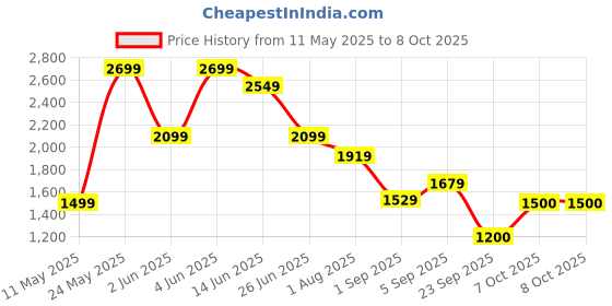 myntra.com Flying Machine Men Slim Tapered Fit Light Fade Stretchable F-LiteJeans flying machine Price History Graph from 11 May 2025 to 4 Oct 2025