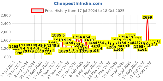 myntra.com Flying Machine Men Slim Tapered Fit Light Fade Stretchable Jeans flying machine Price History Graph from 17 Jul 2024 to 18 Oct 2025