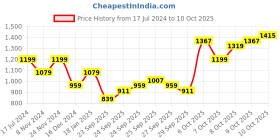 myntra.com Flying Machine Men Slim Tapered Fit Light Fade Stretchable Jeans flying machine Price History Graph from 17 Jul 2024 to 10 Oct 2025