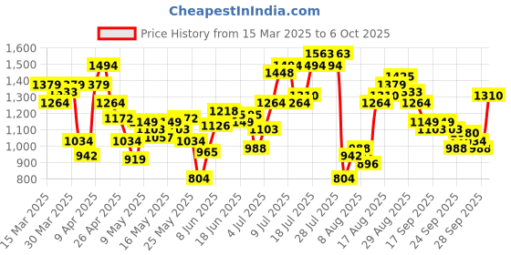 myntra.com Flying Machine Men Slim Tapered Fit Light Fade Stretchable Jeans flying machine Price History Graph from 15 Mar 2025 to 4 Oct 2025