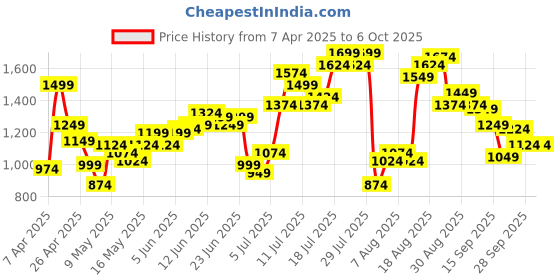 myntra.com Flying Machine Men Slim Tapered Fit Light Fade Stretchable Jeans flying machine Price History Graph from 7 Apr 2025 to 5 Oct 2025