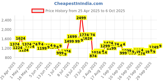 myntra.com Flying Machine Men Slim Tapered Fit Light Fade Stretchable Jeans flying machine Price History Graph from 25 Apr 2025 to 6 Oct 2025