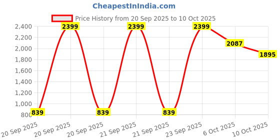 myntra.com Flying Machine Men Slim Tapered Fit Mid-Rise Heavy Fade Acid Wash Stretchable Jeans flying machine Price History Graph from 20 Sep 2025 to 4 Oct 2025