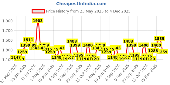 myntra.com Flying Machine Men Slim Tapered Fit Mid-Rise Light Fade Jeans flying machine Price History Graph from 23 May 2025 to 4 Dec 2025