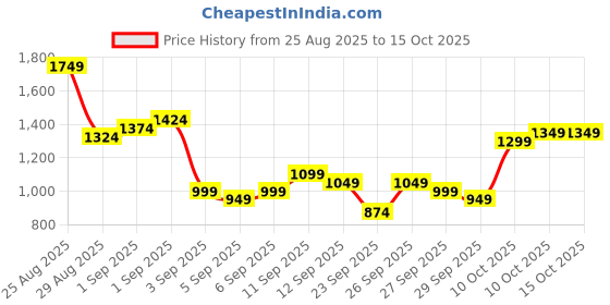 myntra.com Flying Machine Men Slim Tapered Fit Mid-Rise Light Fade Stretchable Jeans flying machine Price History Graph from 25 Aug 2025 to 10 Oct 2025