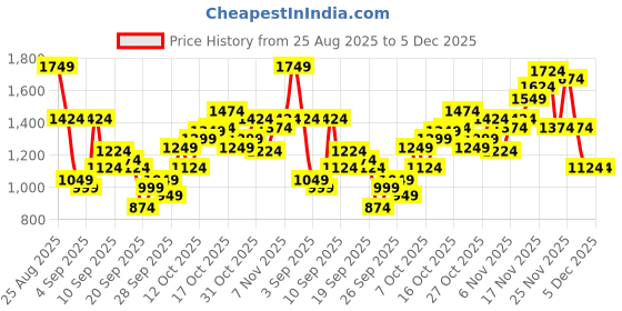 myntra.com Flying Machine Men Slim Tapered Fit Mid-Rise Light Fade Stretchable Jeans flying machine Price History Graph from 25 Aug 2025 to 5 Dec 2025