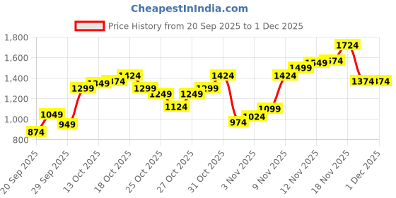 myntra.com Flying Machine Men Slim Tapered Fit Mid-Rise Light Fade Stretchable Jeans flying machine Price History Graph from 20 Sep 2025 to 30 Nov 2025