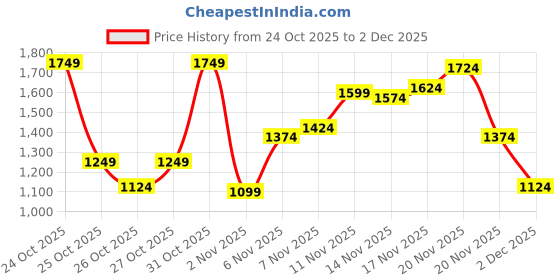 myntra.com Flying Machine Men Slim Tapered Fit Mid-Rise Light Fade Stretchable Jeans flying machine Price History Graph from 24 Oct 2025 to 2 Dec 2025