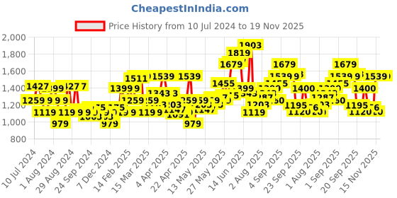 myntra.com Flying Machine Men Slim Tapered Fit Mid-Rise Regular Trousers flying machine Price History Graph from 10 Jul 2024 to 18 Nov 2025
