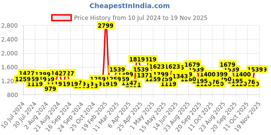 myntra.com Flying Machine Men Slim Tapered Fit Mid-Rise Regular Trousers flying machine Price History Graph from 10 Jul 2024 to 18 Nov 2025