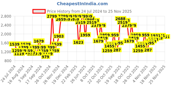 myntra.com Flying Machine Men Slim Tapered Fit Mid-Rise Twill Jeans flying machine Price History Graph from 24 Jul 2024 to 24 Nov 2025