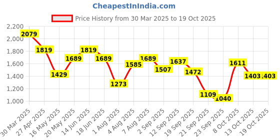 myntra.com Flying Machine Men Slim Tapered Fit Satin Trousers flying machine Price History Graph from 30 Mar 2025 to 17 Oct 2025