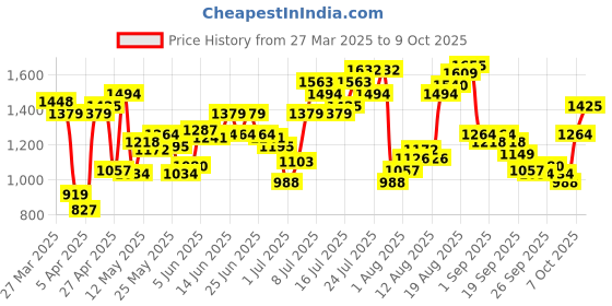 myntra.com Flying Machine Men Slim Tapered Fit Stretchable Jeans flying machine Price History Graph from 27 Mar 2025 to 4 Oct 2025