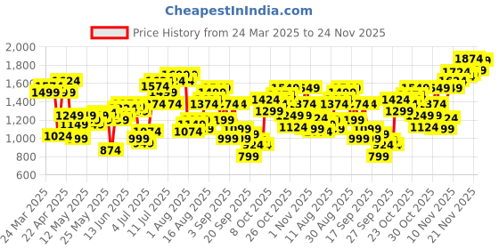 myntra.com Flying Machine Men Slim Tapered Fit Stretchable Jeans flying machine Price History Graph from 24 Mar 2025 to 24 Nov 2025