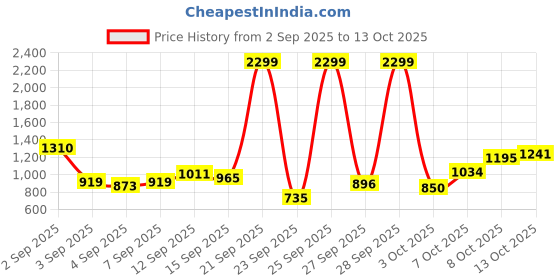 myntra.com Flying Machine Men Slim Tapered Fit Stretchable Jeans flying machine Price History Graph from 2 Sep 2025 to 13 Oct 2025