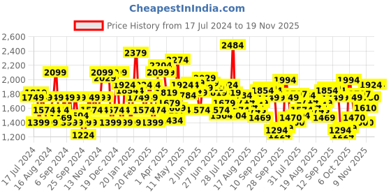 myntra.com Flying Machine Men Slim Tapered Fit Twill Stretchable Jeans flying machine Price History Graph from 17 Jul 2024 to 19 Nov 2025