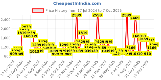 myntra.com Flying Machine Men Slip-On Sneakers flying machine Price History Graph from 17 Jul 2024 to 7 Oct 2025