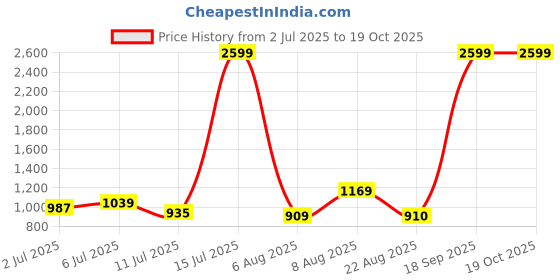 myntra.com Flying Machine Men Slip-On Sneakers flying machine Price History Graph from 2 Jul 2025 to 19 Oct 2025