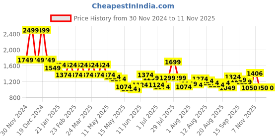 myntra.com Flying Machine Men Smart Slim Fit Opaque Checked Casual Shirt flying machine Price History Graph from 30 Nov 2024 to 10 Nov 2025