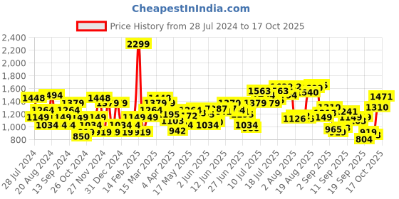 myntra.com Flying Machine Men Smart Tapered Fit Easy Wash Chinos Trousers flying machine Price History Graph from 28 Jul 2024 to 17 Oct 2025