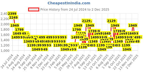 myntra.com Flying Machine Men Sneakers flying machine Price History Graph from 24 Jul 2024 to 2 Dec 2025