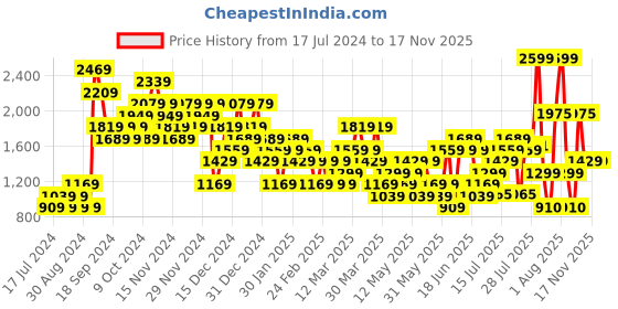 myntra.com Flying Machine Men Sneakers flying machine Price History Graph from 17 Jul 2024 to 17 Nov 2025