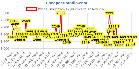 myntra.com Flying Machine Men Sneakers flying machine Price History Graph from 17 Jul 2024 to 17 Nov 2025