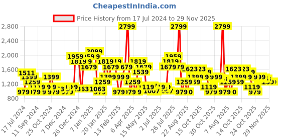 myntra.com Flying Machine Men Sneakers flying machine Price History Graph from 17 Jul 2024 to 28 Nov 2025