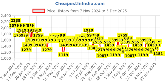 myntra.com Flying Machine Men Sneakers flying machine Price History Graph from 7 Nov 2024 to 5 Dec 2025