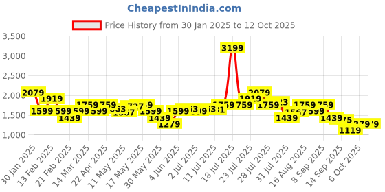 myntra.com Flying Machine Men Sneakers flying machine Price History Graph from 30 Jan 2025 to 12 Oct 2025