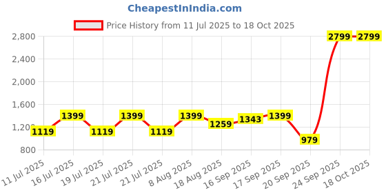myntra.com Flying Machine Men Sneakers flying machine Price History Graph from 11 Jul 2025 to 18 Oct 2025