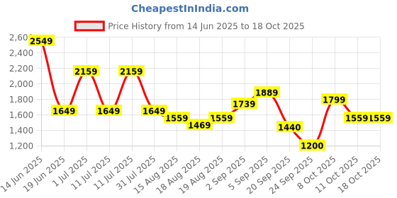 myntra.com Flying Machine Men Solid Bomber Jacket flying machine Price History Graph from 14 Jun 2025 to 18 Oct 2025